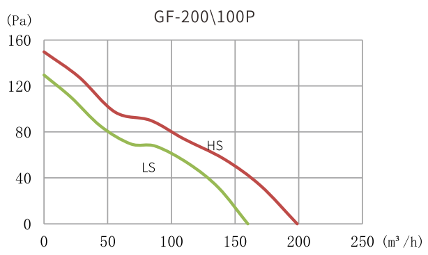 GF-100PGraph