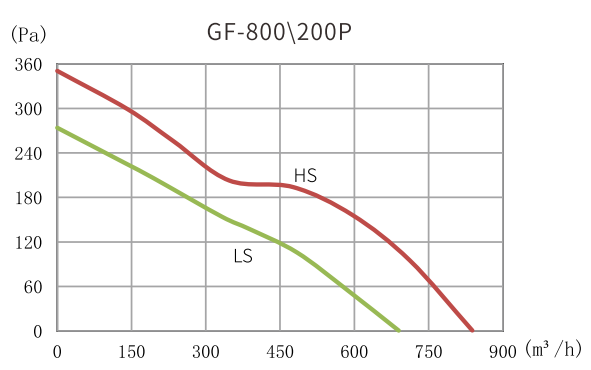 GF-200PGraph 