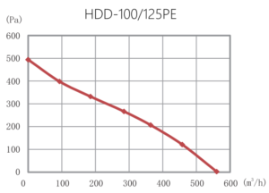 HDD-100PEgraphs