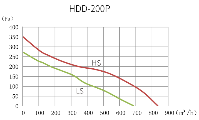 HDD-200graphs