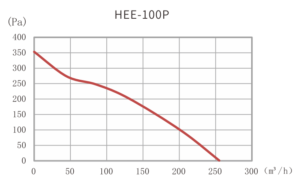 HEE-100P graph