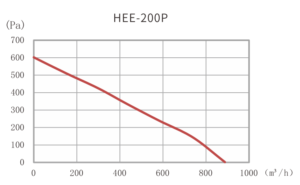 HEE-200P graph