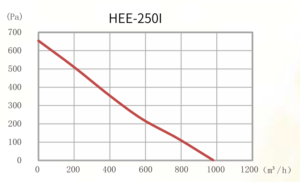 HEE-250I graph