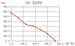 HF-100PE Graph