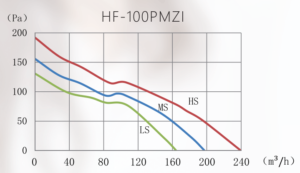 HF-100PMZI graph