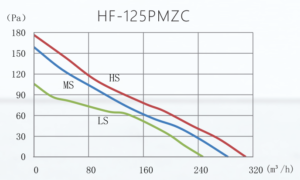 HF-125PMZCgraph
