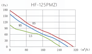 HF-125PMZI graph