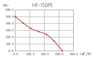 HF-150PE Graph