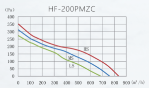 HF-200PMZC graph
