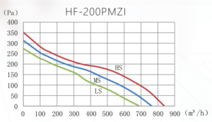 HF-200PMZI graph