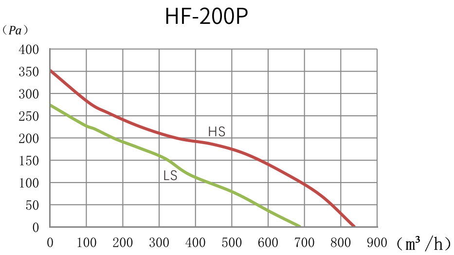 HF-200PGraph 