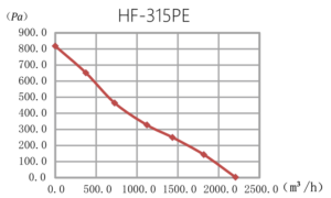 HF-315PE graph