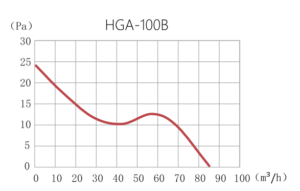 HGA-100Bgraph