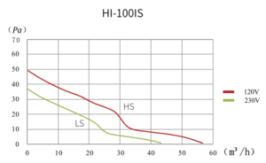 HI-100IS graph