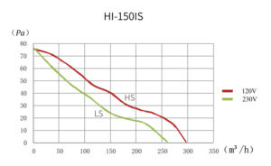 HI-150IS Graph