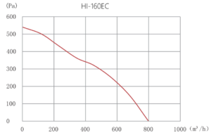 HI-160EC Graph